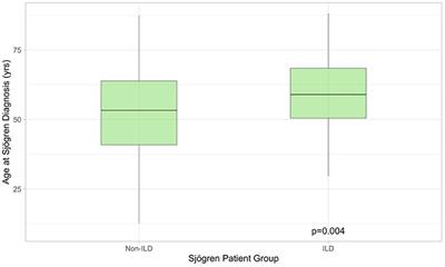 Lung Involvement in Primary Sjögren's Syndrome—An Under-Diagnosed Entity